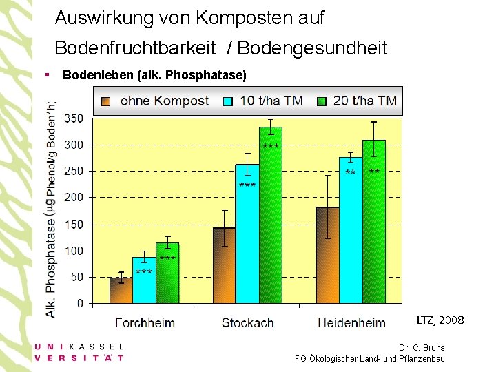 Auswirkung von Komposten auf Bodenfruchtbarkeit / Bodengesundheit § Bodenleben (alk. Phosphatase) LTZ, 2008 Dr.