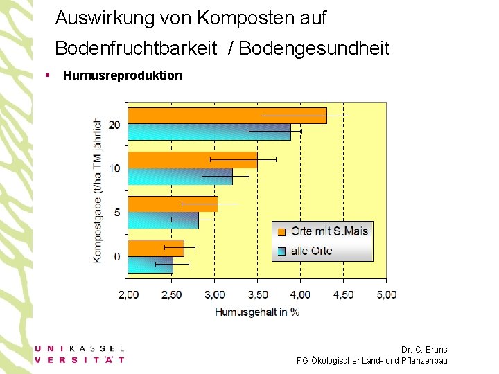 Auswirkung von Komposten auf Bodenfruchtbarkeit / Bodengesundheit § Humusreproduktion Dr. C. Bruns FG Ökologischer
