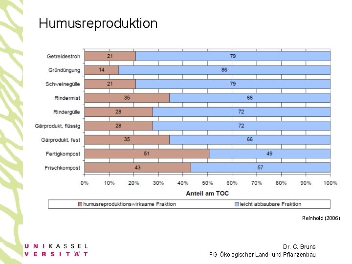 Humusreproduktion Reinhold (2006) Dr. C. Bruns FG Ökologischer Land- und Pflanzenbau 