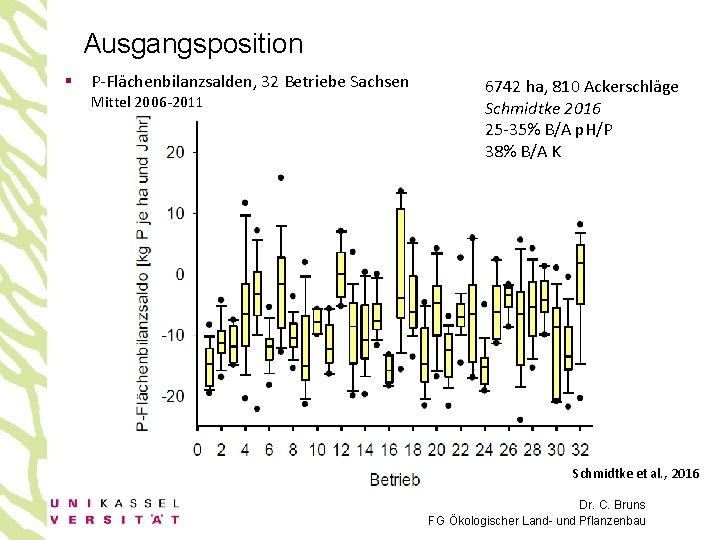 Ausgangsposition § P-Flächenbilanzsalden, 32 Betriebe Sachsen Mittel 2006 -2011 6742 ha, 810 Ackerschläge Schmidtke