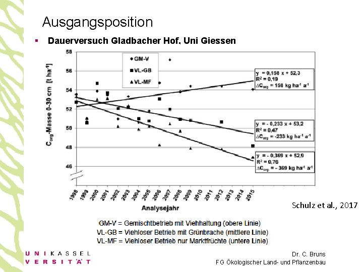 Ausgangsposition § Dauerversuch Gladbacher Hof, Uni Giessen Schulz et al. , 2017 Dr. C.