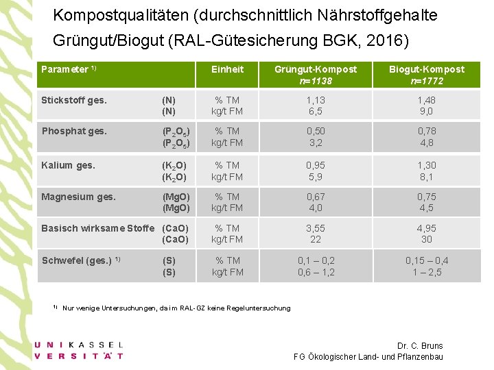Kompostqualitäten (durchschnittlich Nährstoffgehalte Grüngut/Biogut (RAL-Gütesicherung BGK, 2016) Parameter 1) Einheit Grüngut-Kompost n=1138 Biogut-Kompost n=1772