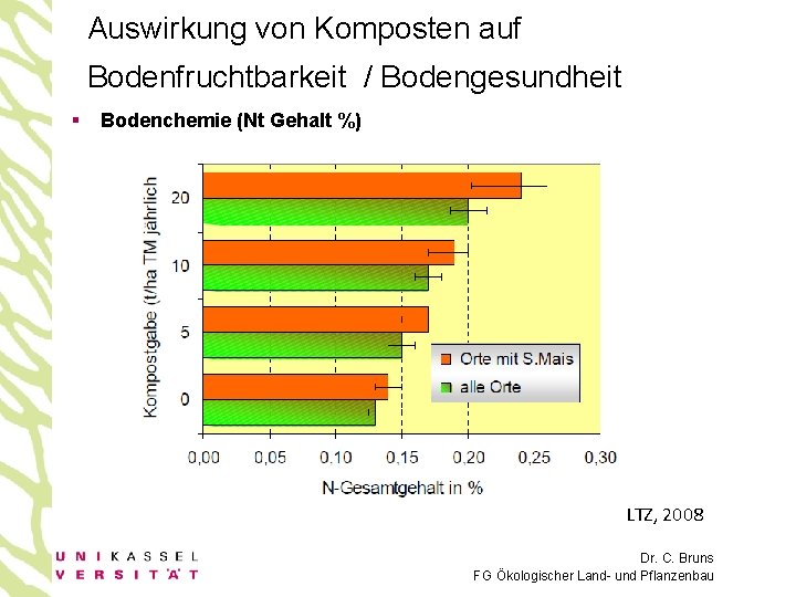 Auswirkung von Komposten auf Bodenfruchtbarkeit / Bodengesundheit § Bodenchemie (Nt Gehalt %) LTZ, 2008