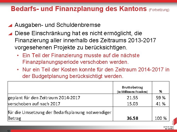 Bedarfs- und Finanzplanung des Kantons (Fortsetzung) Ausgaben- und Schuldenbremse Diese Einschränkung hat es nicht