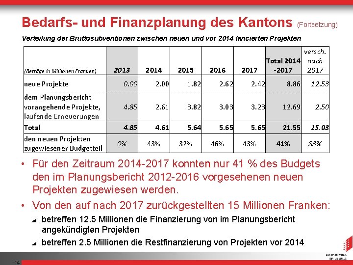 Bedarfs- und Finanzplanung des Kantons (Fortsetzung) Verteilung der Bruttosubventionen zwischen neuen und vor 2014