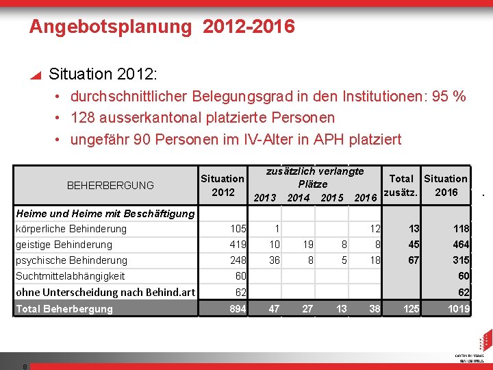 Angebotsplanung 2012 -2016 Situation 2012: • durchschnittlicher Belegungsgrad in den Institutionen: 95 % •