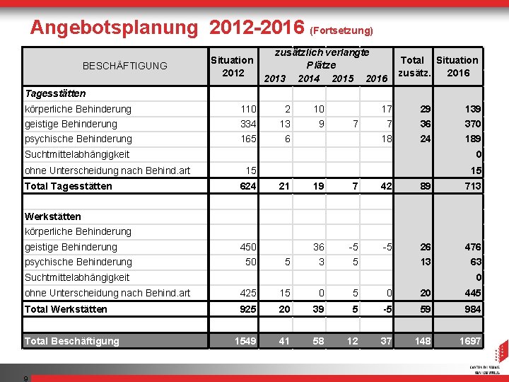 Angebotsplanung 2012 -2016 (Fortsetzung) BESCHÄFTIGUNG Situation 2012 zusätzlich verlangte Plätze 2013 2014 2015 2016