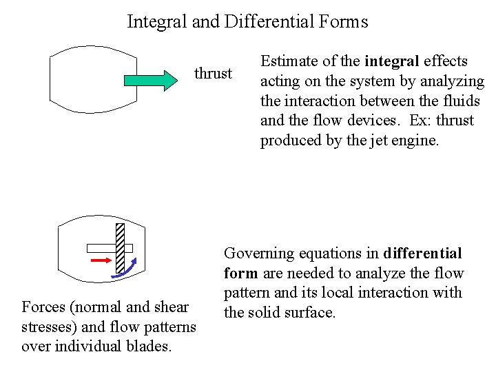 Integral and Differential Forms thrust Forces (normal and shear stresses) and flow patterns over