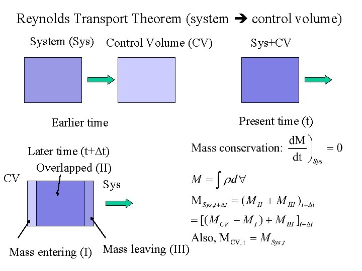 Reynolds Transport Theorem (system control volume) System (Sys) Control Volume (CV) Earlier time Later