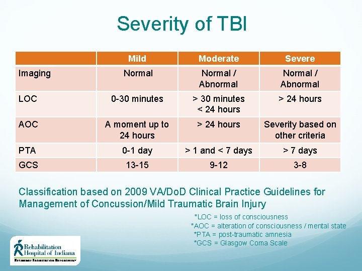 Severity of TBI Mild Moderate Severe Normal / Abnormal LOC 0 -30 minutes >