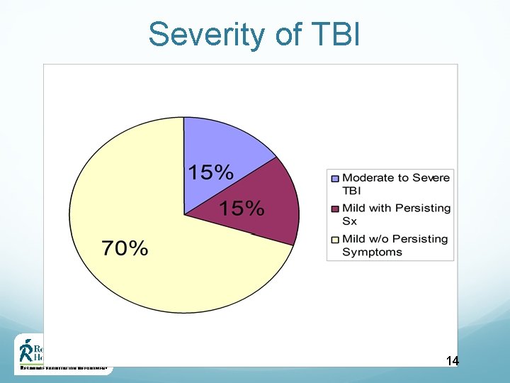 Severity of TBI 14 