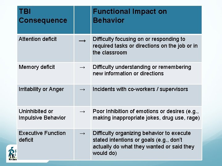 TBI Consequence 16 Functional Impact on Behavior Attention deficit → Difficulty focusing on or