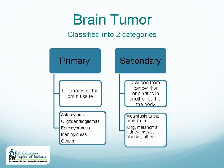 Brain Tumor Classified into 2 categories Primary Originates within brain tissue Astrocytoma Oligodendrogliomas Ependymomas