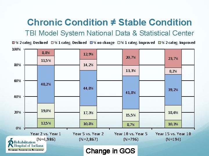 Chronic Condition ≠ Stable Condition TBI Model System National Data & Statistical Center %