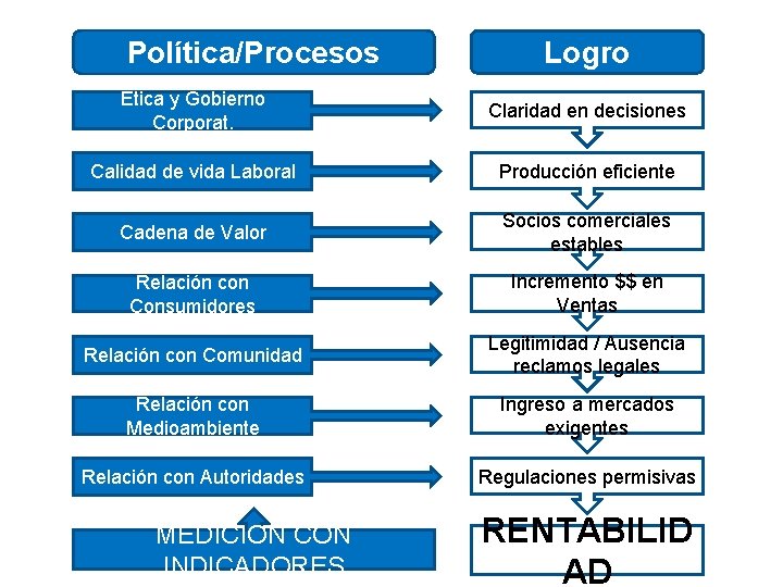 Política/Procesos Logro Etica y Gobierno Corporat. Claridad en decisiones Calidad de vida Laboral Producción