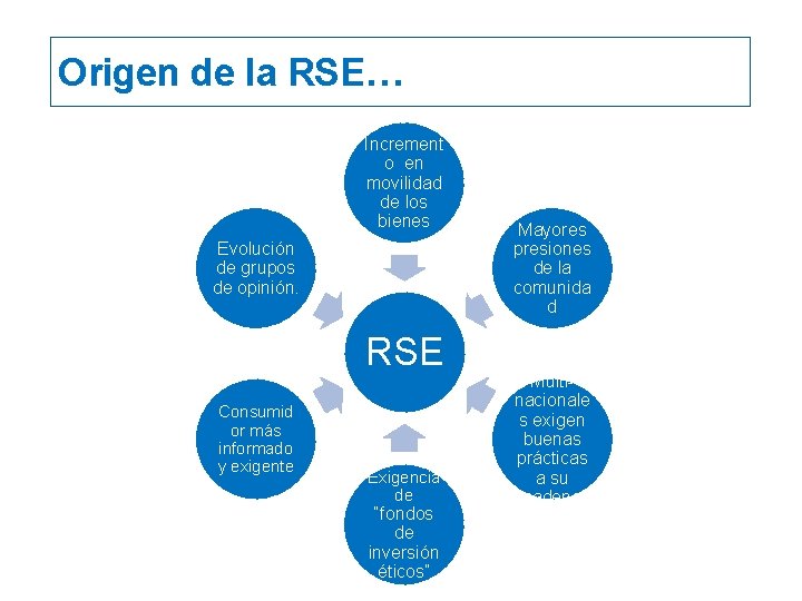 Origen de la RSE… Increment o en movilidad de los bienes Evolución de grupos