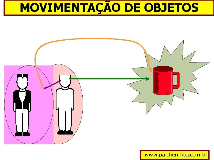 MOVIMENTAÇÃO DE OBJETOS www. parchen. hpg. com. br 