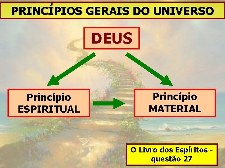 PRINCÍPIOS GERAIS DO UNIVERSO DEUS Princípio ESPIRITUAL Princípio MATERIAL O Livro dos Espíritos questão