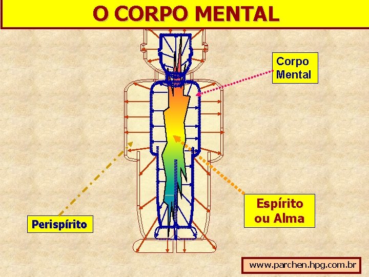 O CORPO MENTAL Corpo Mental Perispírito Espírito ou Alma www. parchen. hpg. com. br