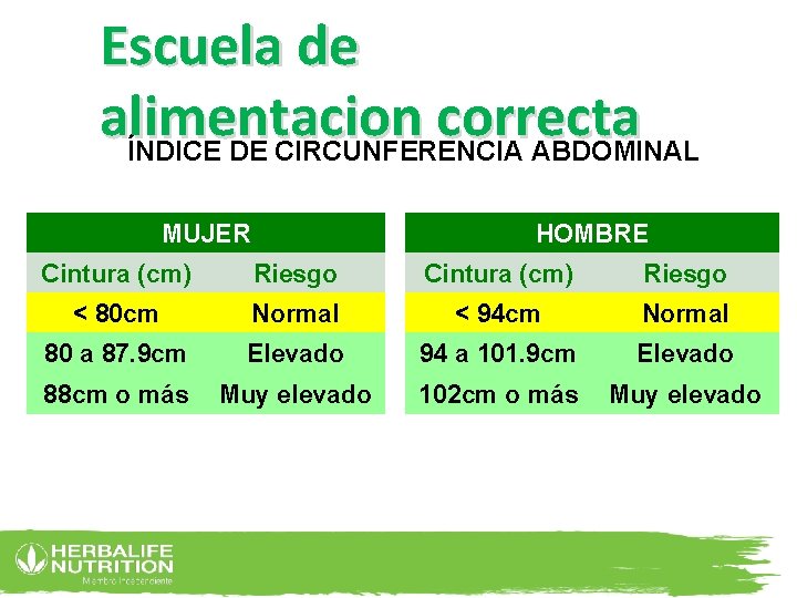 Escuela escuela de de alimentación correcta alimentacion correcta ÍNDICE DE CIRCUNFERENCIA ABDOMINAL MUJER HOMBRE