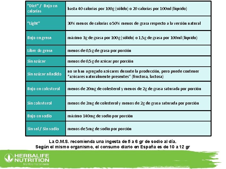 “Diet” / Bajo en calorías hasta 40 calorías por 100 g (sólido) o 20