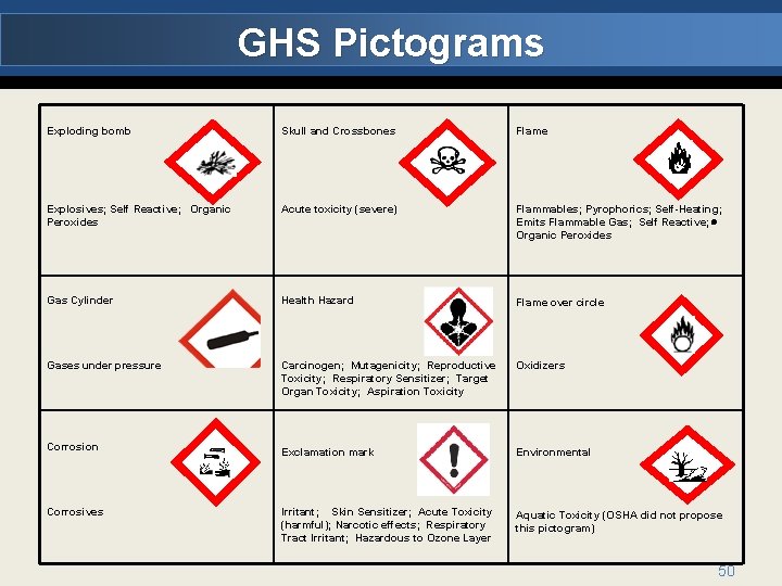 GHS Pictograms Exploding bomb Skull and Crossbones Flame Explosives; Self Reactive; Organic Peroxides Acute