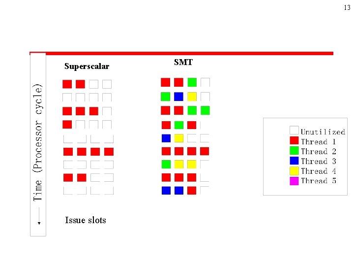 13 Superscalar Issue slots SMT 