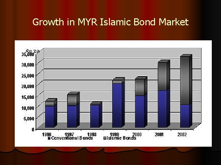 Growth in MYR Islamic Bond Market 