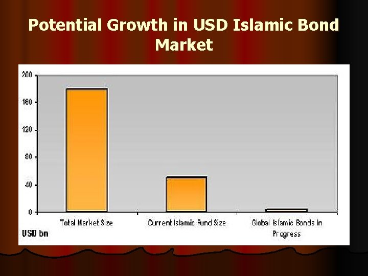Potential Growth in USD Islamic Bond Market 
