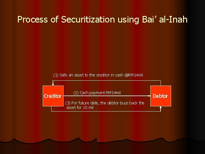 Process of Securitization using Bai’ al-Inah (1) Sells an asset to the creditor in