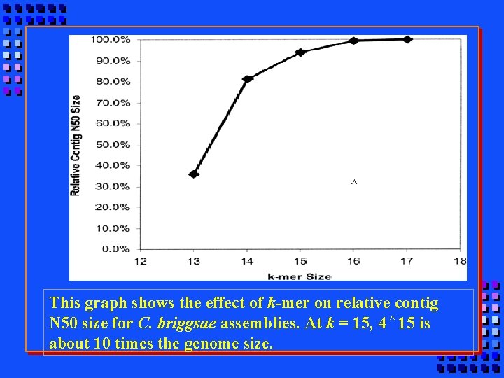 This graph shows the effect of k-mer on relative contig N 50 size for