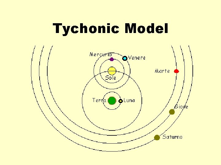 Tychonic Model 