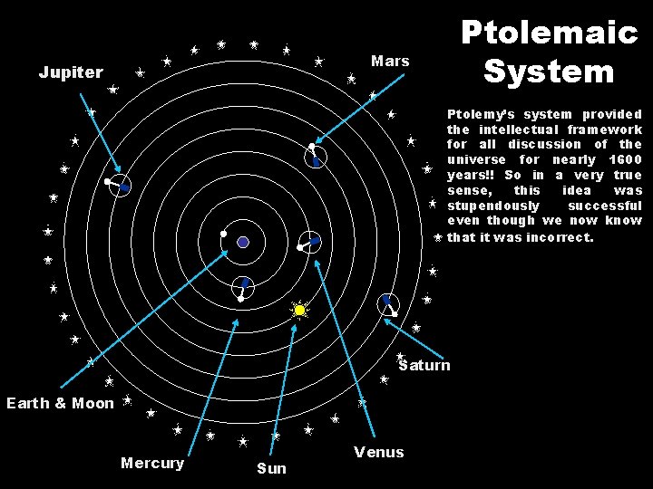 Ptolemaic System Mars Jupiter Ptolemy’s system provided the intellectual framework for all discussion of