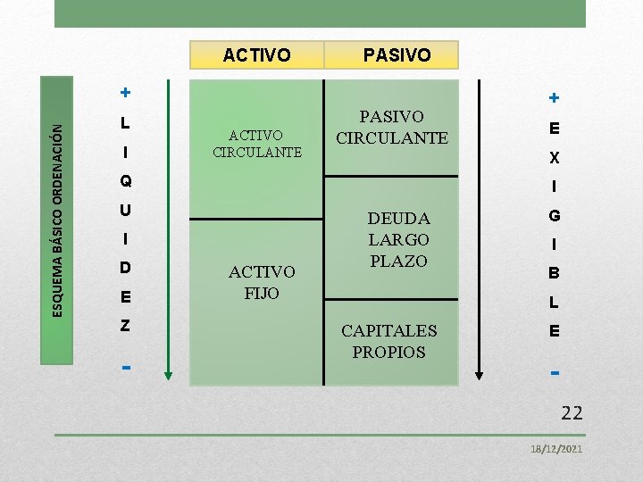 ACTIVO PASIVO ESQUEMA BÁSICO ORDENACIÓN + L I ACTIVO CIRCULANTE PASIVO CIRCULANTE I U