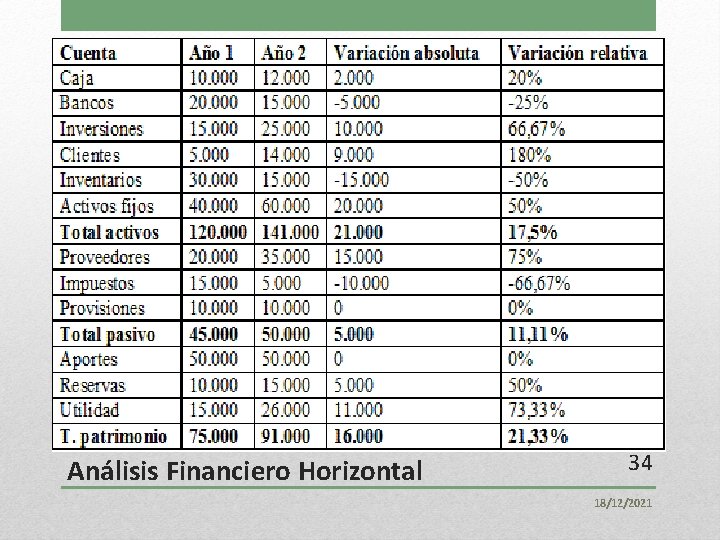 Análisis Financiero Horizontal 34 18/12/2021 