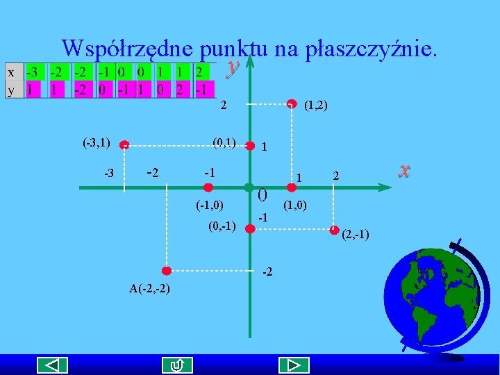 Współrzędne punktu na płaszczyźnie. y 2 (-3, 1) -3 (0, 1) -2 (1, 2)