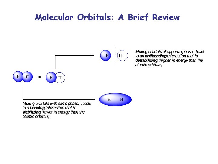 Molecular Orbitals: A Brief Review 