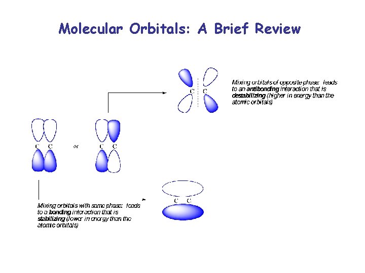 Molecular Orbitals: A Brief Review 