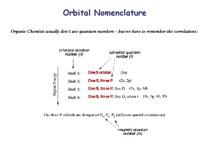 Orbital Nomenclature Organic Chemists usually don’t use quantum numbers – but we have to
