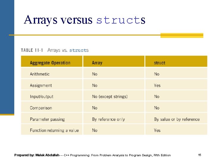 Arrays versus structs Prepared by: Malak Abdullah----C++ Programming: From Problem Analysis to Program Design, Arrays versus structs Prepared by: Malak Abdullah----C++ Programming: From Problem Analysis to Program Design,