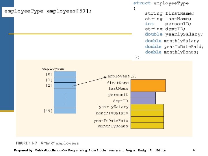 Prepared by: Malak Abdullah----C++ Programming: From Problem Analysis to Program Design, Fifth Edition 19 Prepared by: Malak Abdullah----C++ Programming: From Problem Analysis to Program Design, Fifth Edition 19