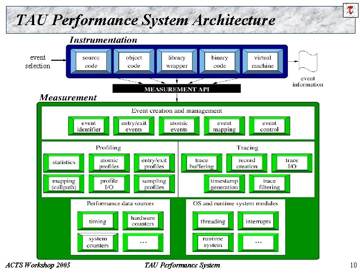 TAU Performance System Architecture event selection ACTS Workshop 2005 TAU Performance System 10 