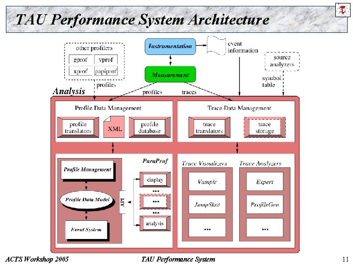 TAU Performance System Architecture ACTS Workshop 2005 TAU Performance System 11 