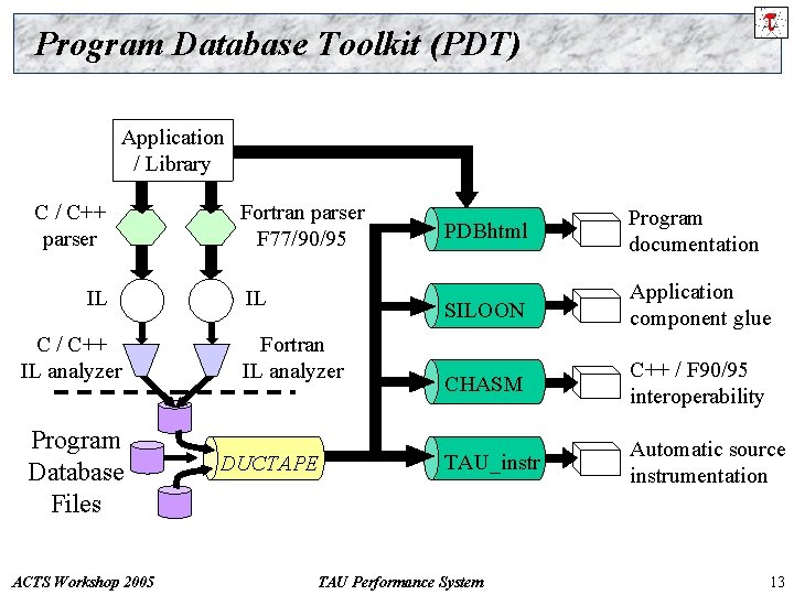 Program Database Toolkit (PDT) Application / Library C / C++ parser IL C /