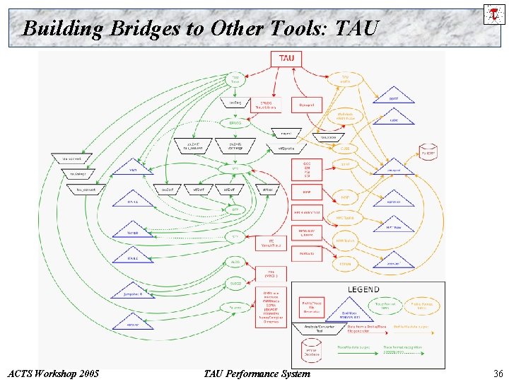 Building Bridges to Other Tools: TAU ACTS Workshop 2005 TAU Performance System 36 