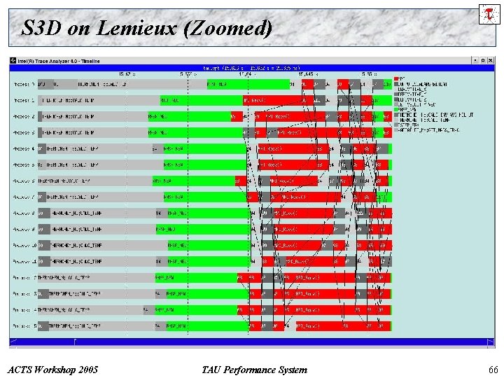 S 3 D on Lemieux (Zoomed) ACTS Workshop 2005 TAU Performance System 66 