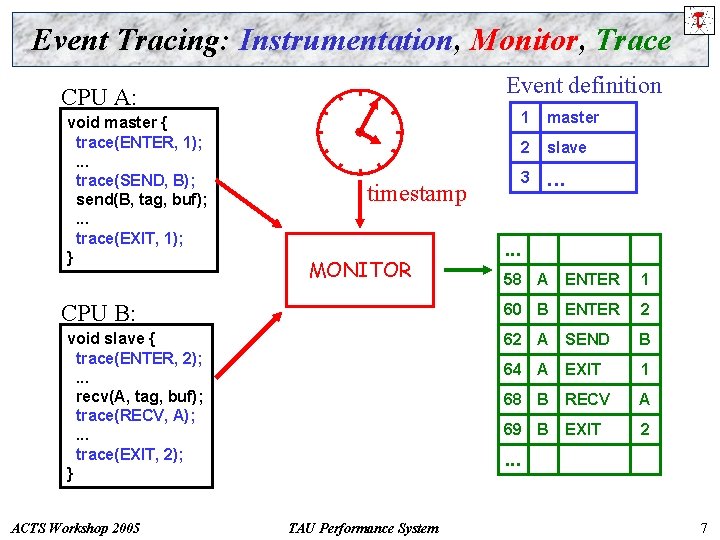 Event Tracing: Instrumentation, Monitor, Trace Event definition CPU A: void master { trace(ENTER, 1);