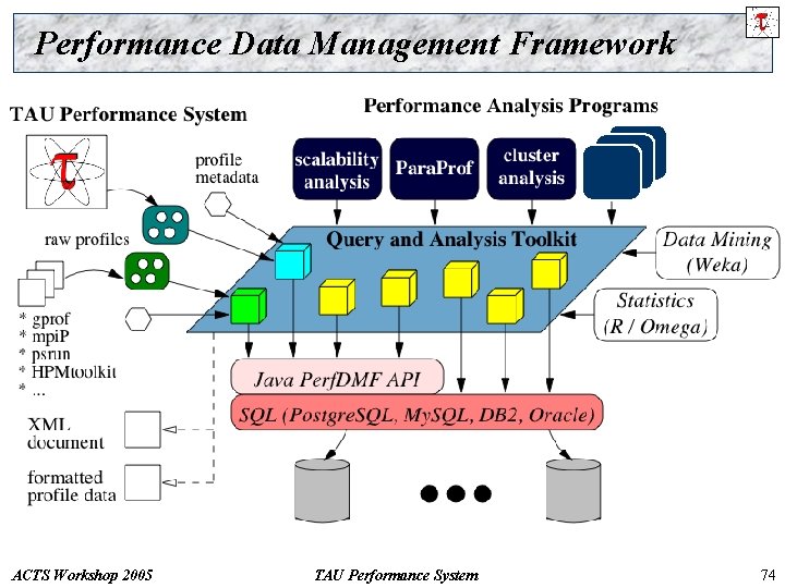 Performance Data Management Framework ACTS Workshop 2005 TAU Performance System 74 
