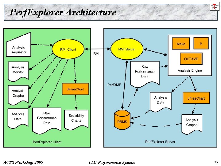 Perf. Explorer Architecture ACTS Workshop 2005 TAU Performance System 77 