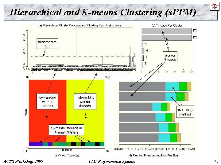 Hierarchical and K-means Clustering (s. PPM) ACTS Workshop 2005 TAU Performance System 79 